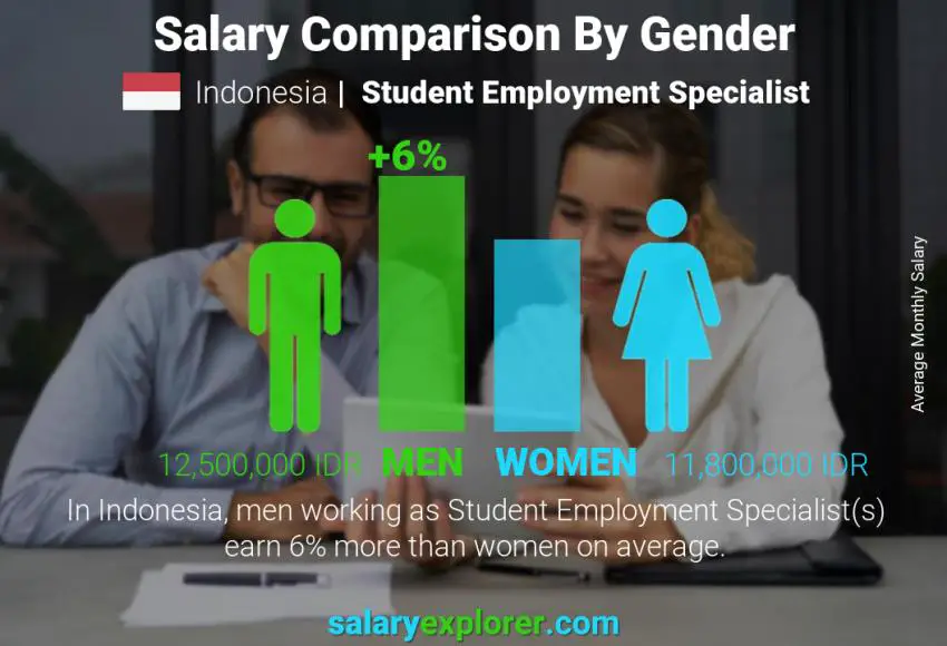 Salary comparison by gender Indonesia Student Employment Specialist monthly