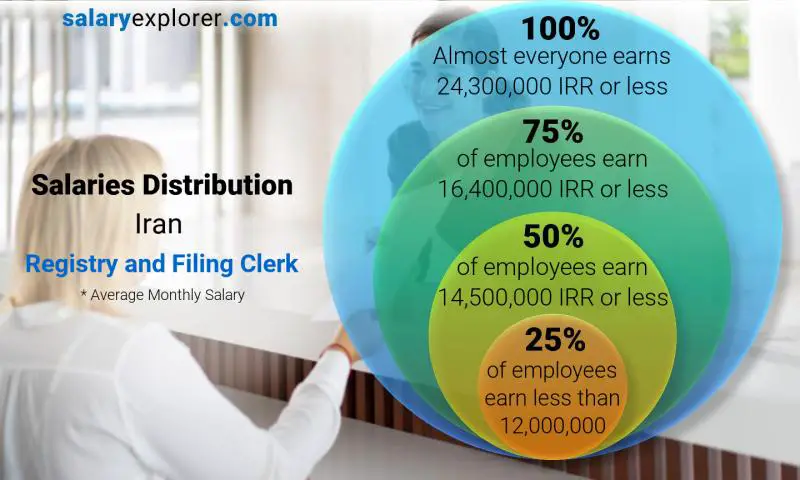 Median and salary distribution Iran Registry and Filing Clerk monthly