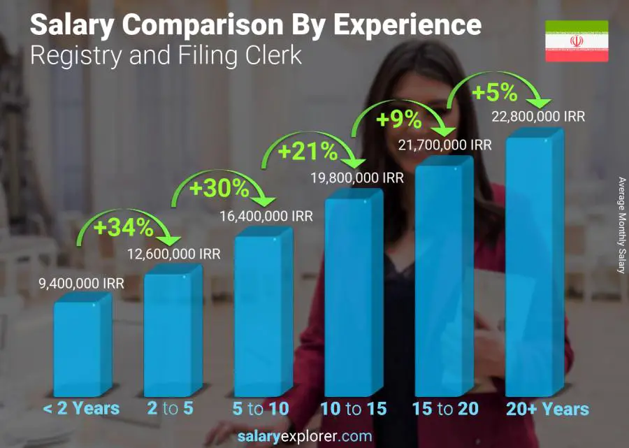 Salary comparison by years of experience monthly Iran Registry and Filing Clerk