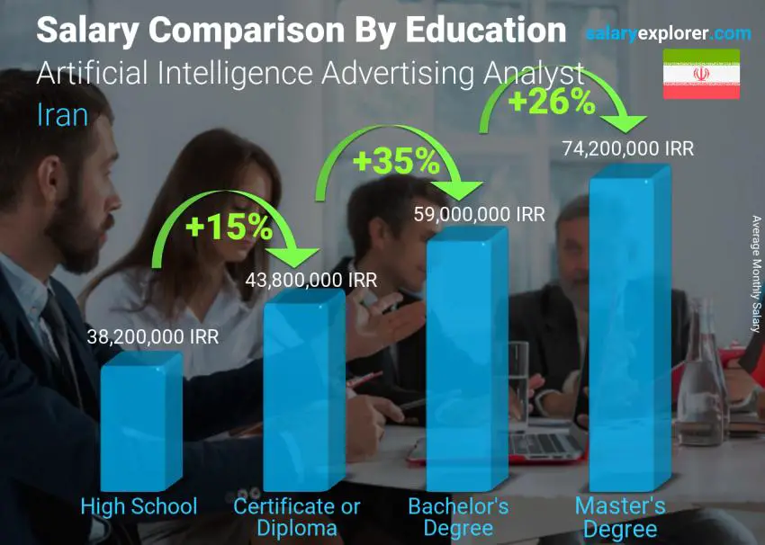 Salary comparison by education level monthly Iran Artificial Intelligence Advertising Analyst