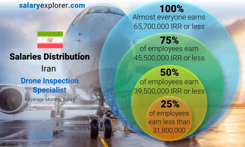 Median and salary distribution Iran Drone Inspection Specialist monthly