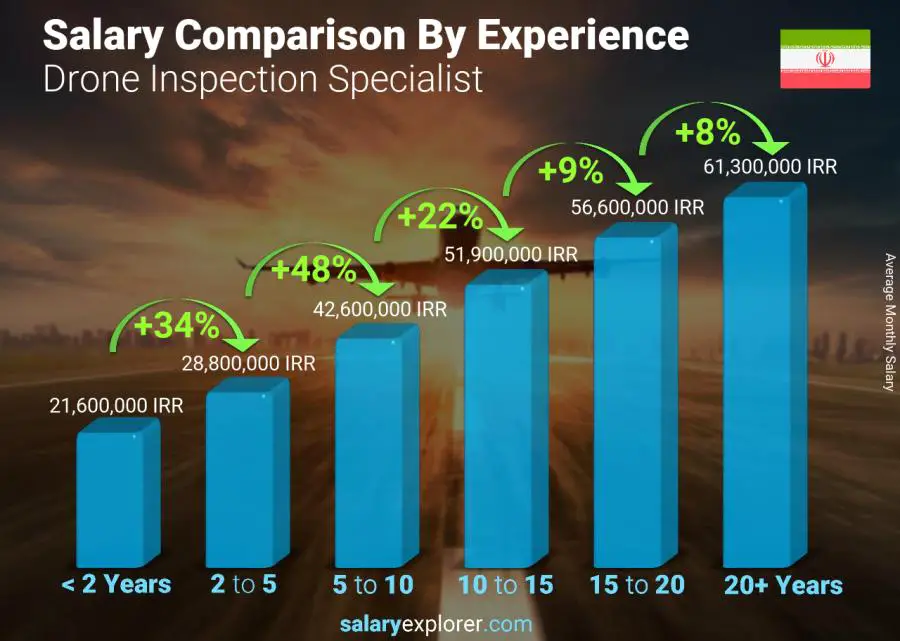 Salary comparison by years of experience monthly Iran Drone Inspection Specialist