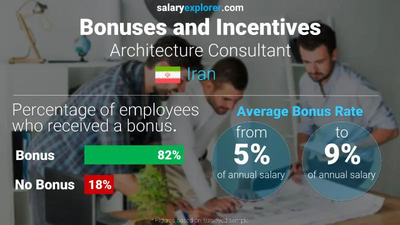 Annual Salary Bonus Rate Iran Architecture Consultant