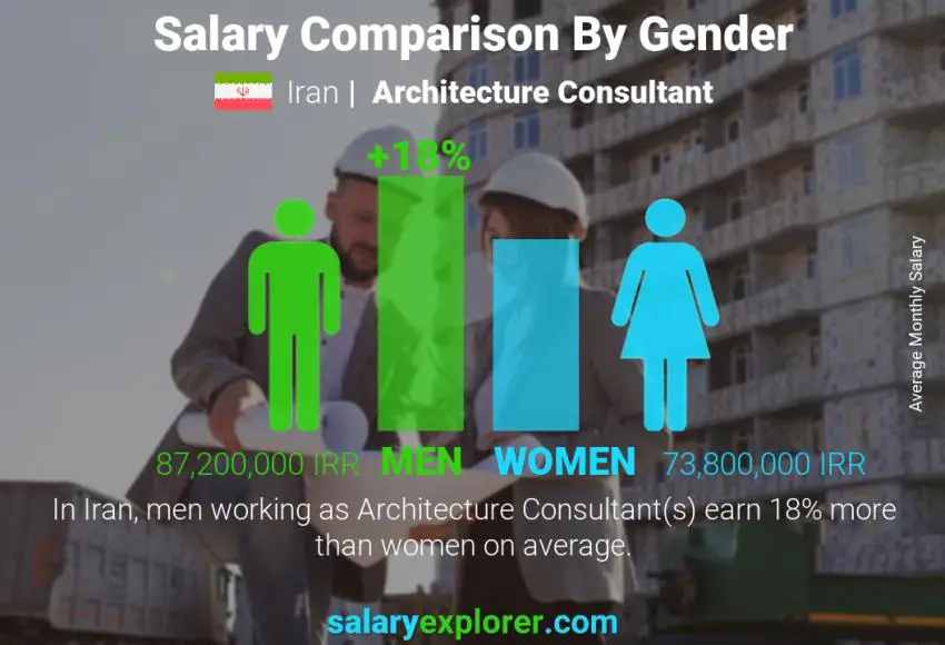 Salary comparison by gender Iran Architecture Consultant monthly