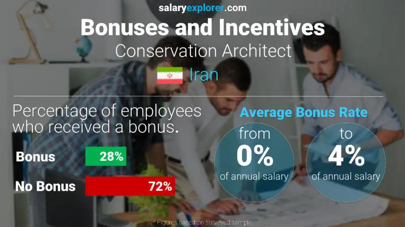 Annual Salary Bonus Rate Iran Conservation Architect