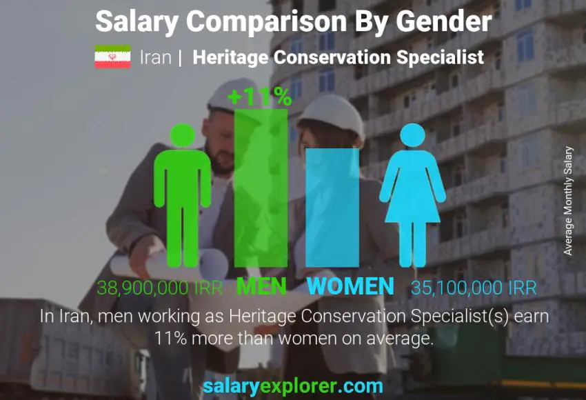 Salary comparison by gender Iran Heritage Conservation Specialist monthly