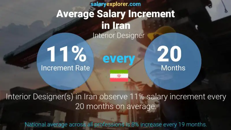 Annual Salary Increment Rate Iran Interior Designer