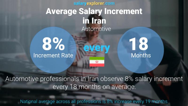 Annual Salary Increment Rate Iran Automotive