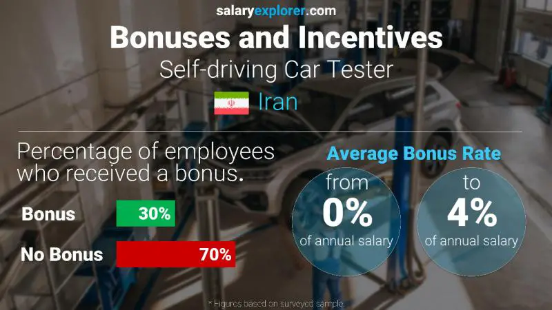 Annual Salary Bonus Rate Iran Self-driving Car Tester