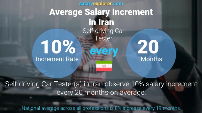 Annual Salary Increment Rate Iran Self-driving Car Tester