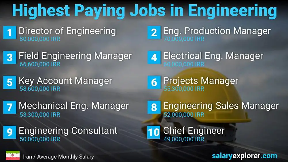 Highest Salary Jobs in Engineering - Iran