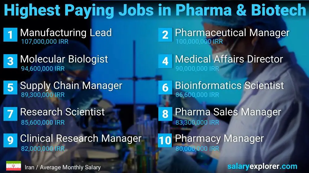 Highest Paying Jobs in Pharmaceutical and Biotechnology - Iran