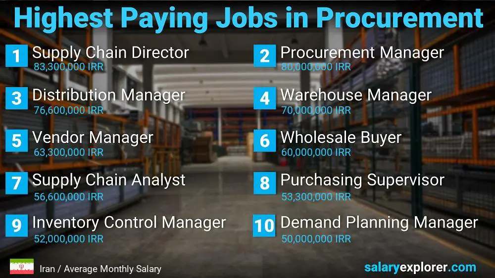 Highest Paying Jobs in Procurement - Iran