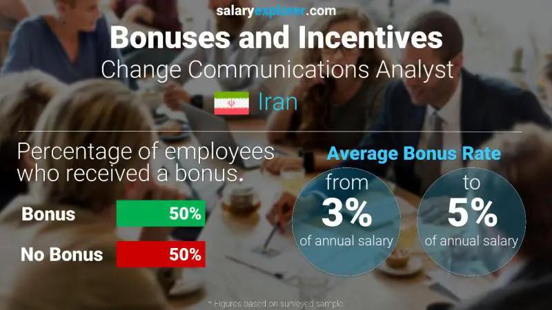 Annual Salary Bonus Rate Iran Change Communications Analyst