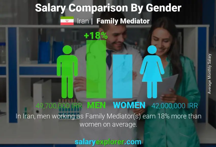 Salary comparison by gender Iran Family Mediator monthly