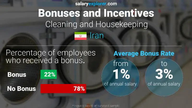 Annual Salary Bonus Rate Iran Cleaning and Housekeeping