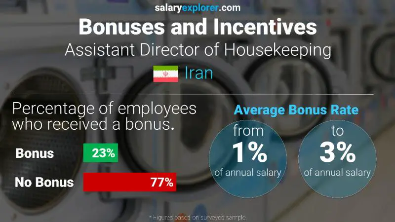 Annual Salary Bonus Rate Iran Assistant Director of Housekeeping