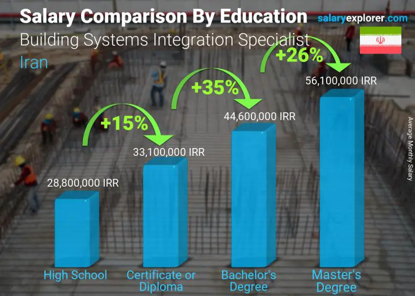 Salary comparison by education level monthly Iran Building Systems Integration Specialist