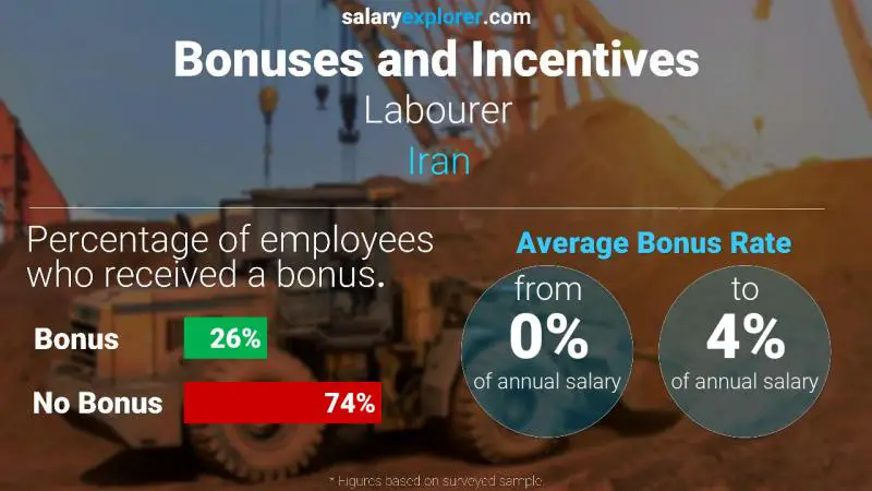 Annual Salary Bonus Rate Iran Labourer