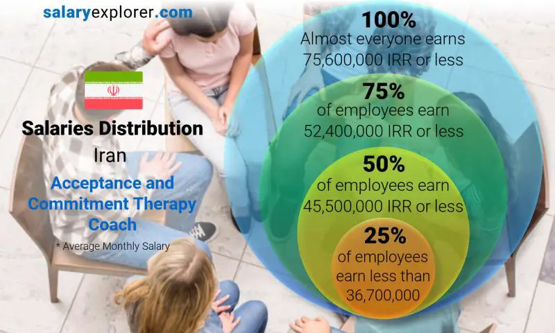 Median and salary distribution Iran Acceptance and Commitment Therapy Coach monthly