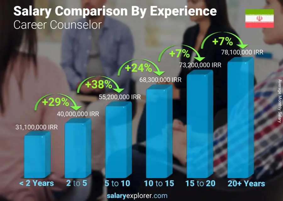 Salary comparison by years of experience monthly Iran Career Counselor