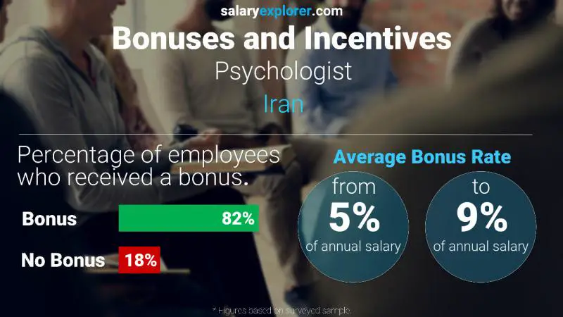 Annual Salary Bonus Rate Iran Psychologist