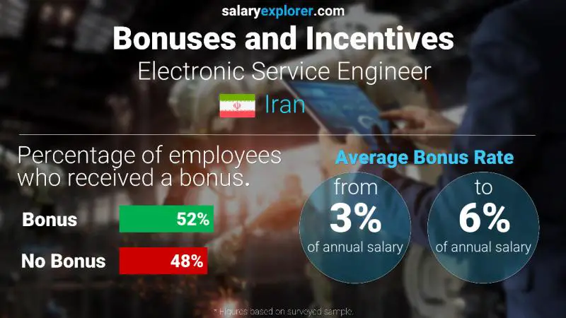 Annual Salary Bonus Rate Iran Electronic Service Engineer