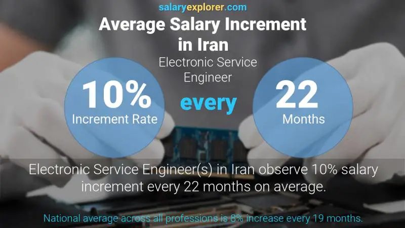 Annual Salary Increment Rate Iran Electronic Service Engineer