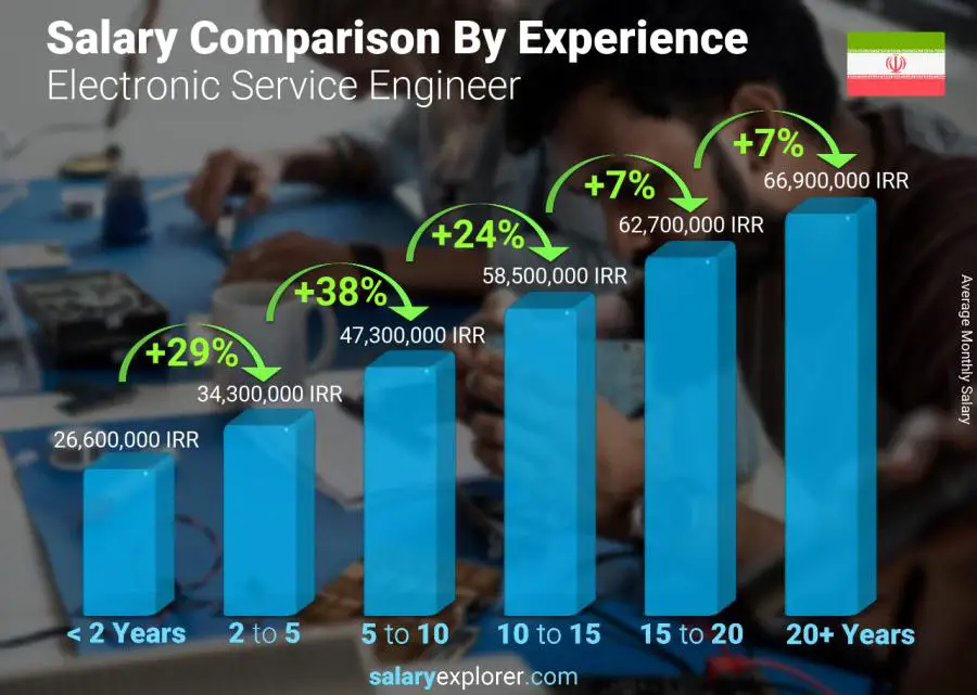 Salary comparison by years of experience monthly Iran Electronic Service Engineer