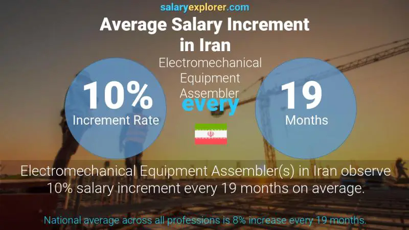 Annual Salary Increment Rate Iran Electromechanical Equipment Assembler