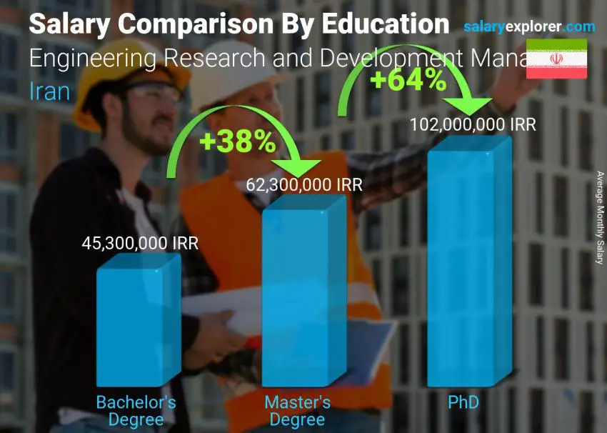 Salary comparison by education level monthly Iran Engineering Research and Development Manager