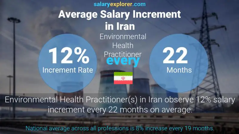 Annual Salary Increment Rate Iran Environmental Health Practitioner