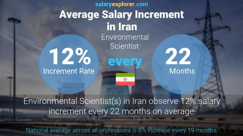 Annual Salary Increment Rate Iran Environmental Scientist