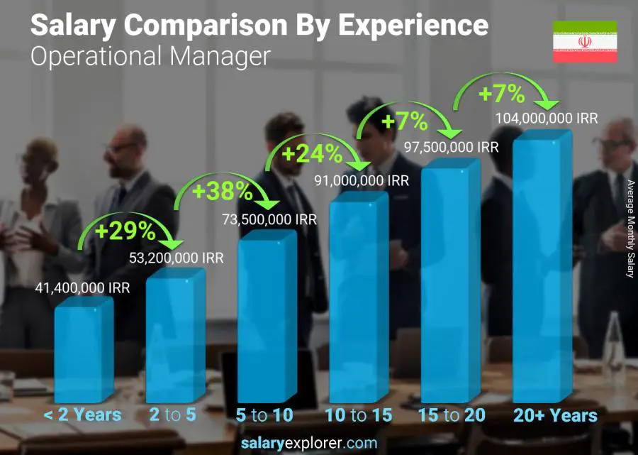 Salary comparison by years of experience monthly Iran Operational Manager