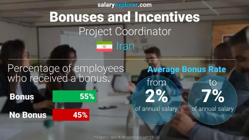 Annual Salary Bonus Rate Iran Project Coordinator