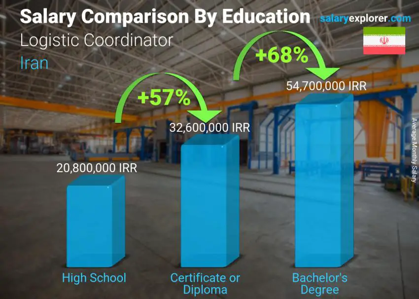 Salary comparison by education level monthly Iran Logistic Coordinator