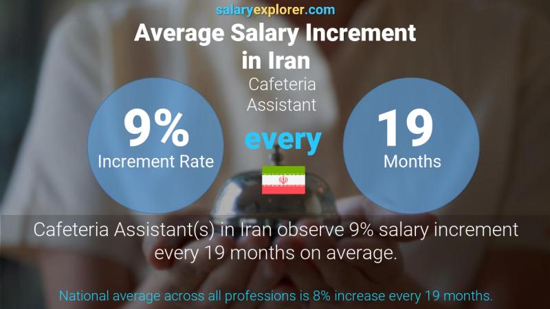 Annual Salary Increment Rate Iran Cafeteria Assistant