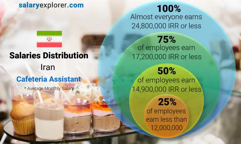 Median and salary distribution Iran Cafeteria Assistant monthly