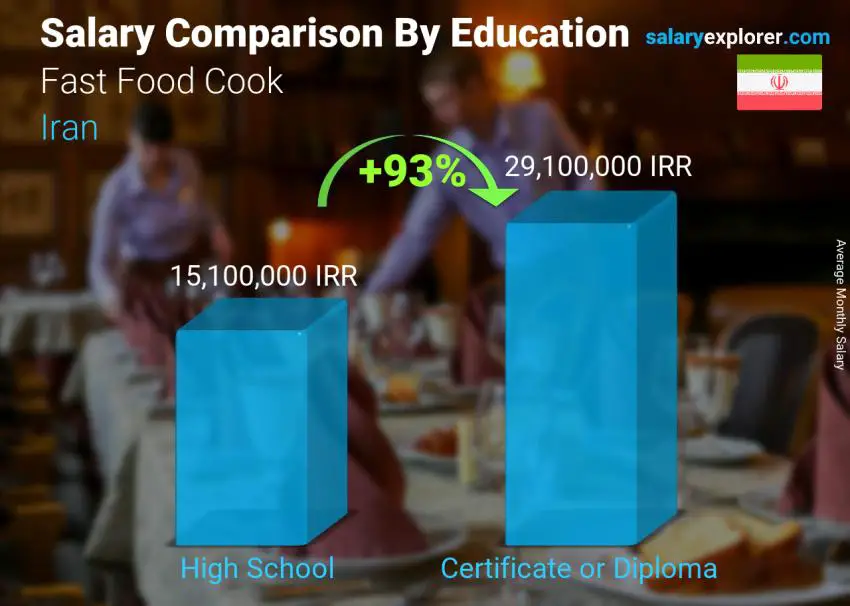 Salary comparison by education level monthly Iran Fast Food Cook