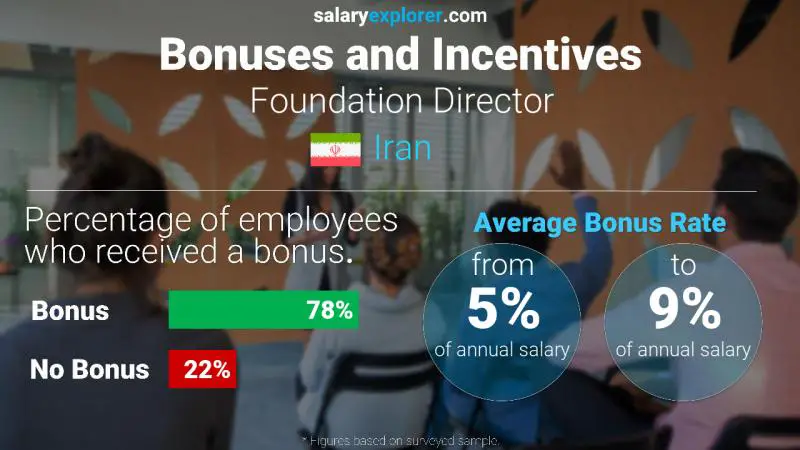 Annual Salary Bonus Rate Iran Foundation Director