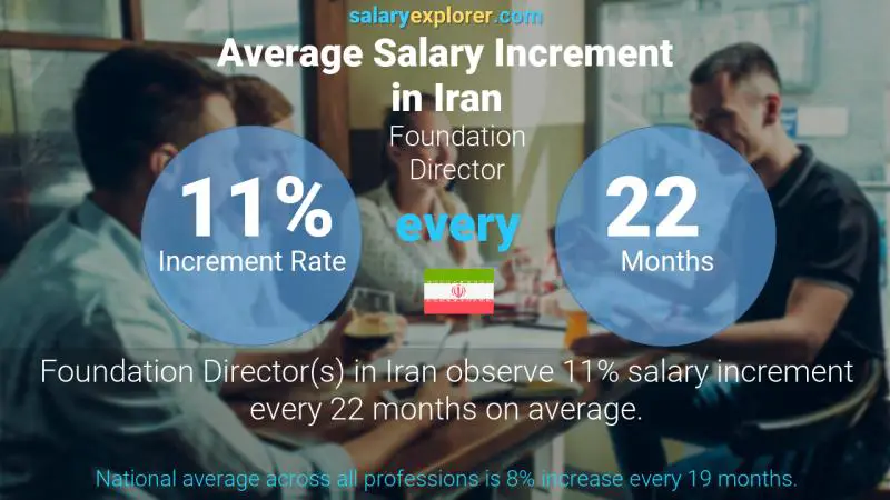Annual Salary Increment Rate Iran Foundation Director
