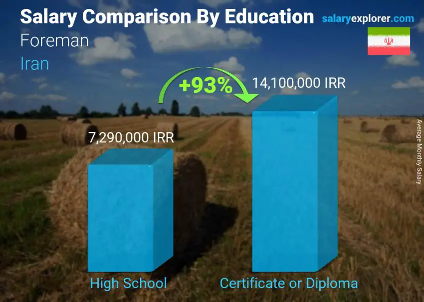 Salary comparison by education level monthly Iran Foreman