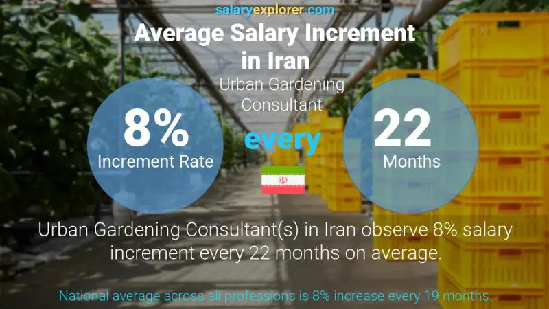 Annual Salary Increment Rate Iran Urban Gardening Consultant