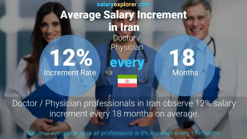 Annual Salary Increment Rate Iran Doctor / Physician