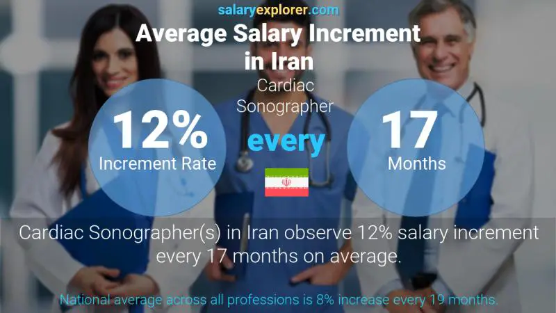 Annual Salary Increment Rate Iran Cardiac Sonographer