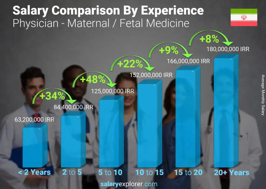 Salary comparison by years of experience monthly Iran Physician - Maternal / Fetal Medicine