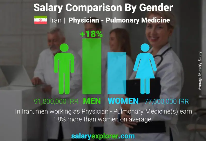 Salary comparison by gender Iran Physician - Pulmonary Medicine monthly