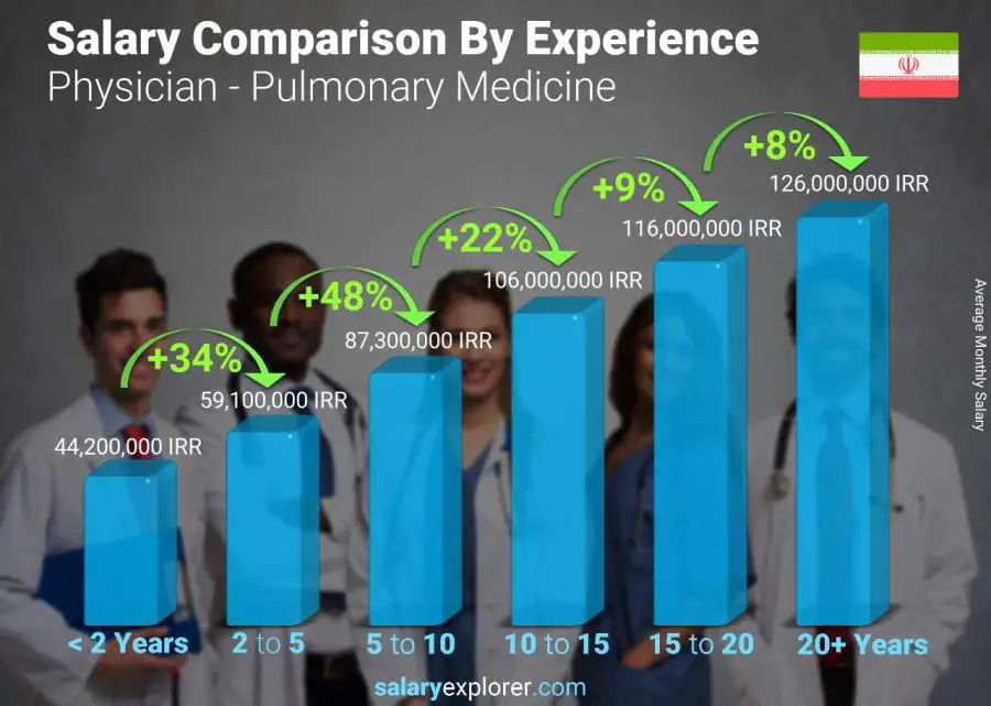 Salary comparison by years of experience monthly Iran Physician - Pulmonary Medicine