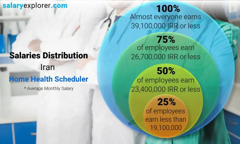 Median and salary distribution Iran Home Health Scheduler monthly