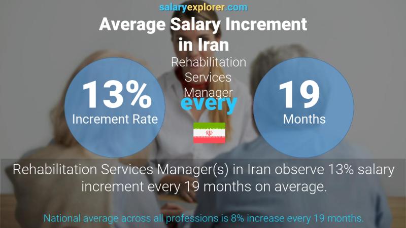 Annual Salary Increment Rate Iran Rehabilitation Services Manager